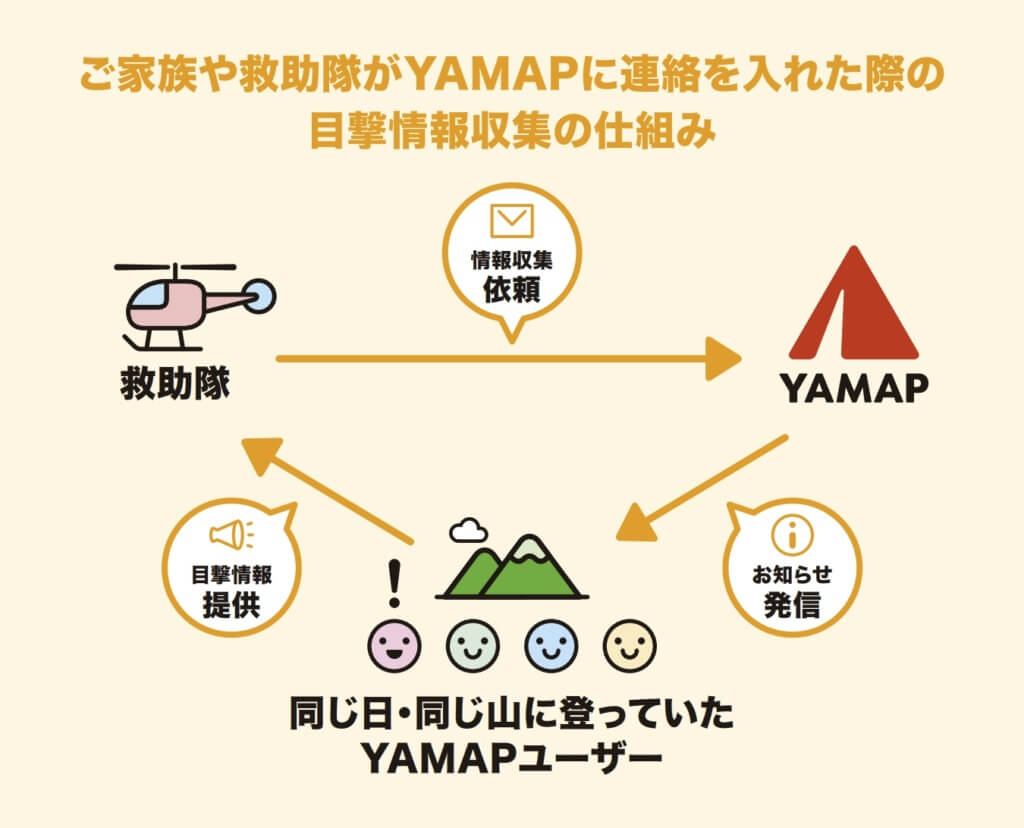 YAMAP 外あそびレジャー保険