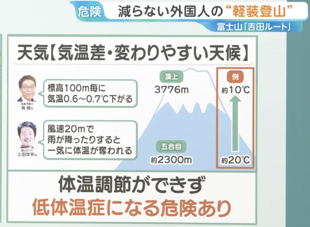 富士山の気温変化